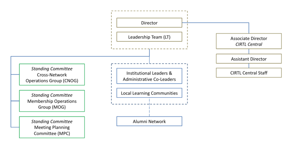 CIRTL Organizational Chart