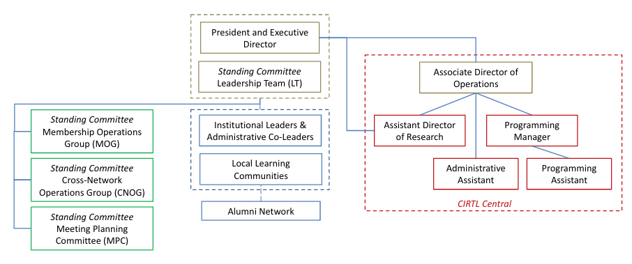 CIRTL Organizational Chart